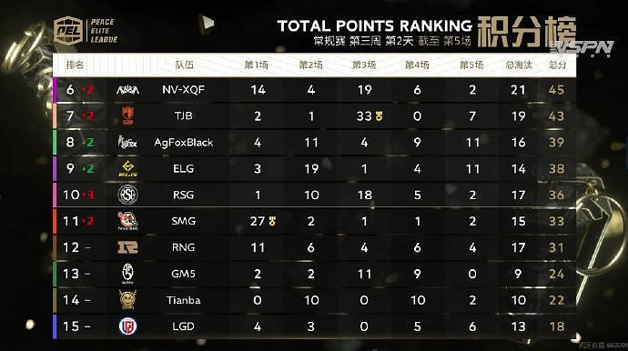 PEL S3 week 3 day 2 overall standings image credits: PEL Official